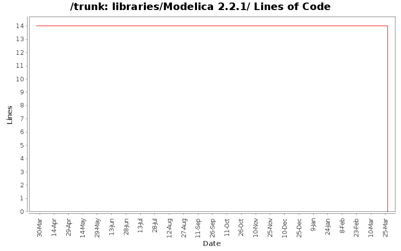 libraries/Modelica 2.2.1/ Lines of Code
